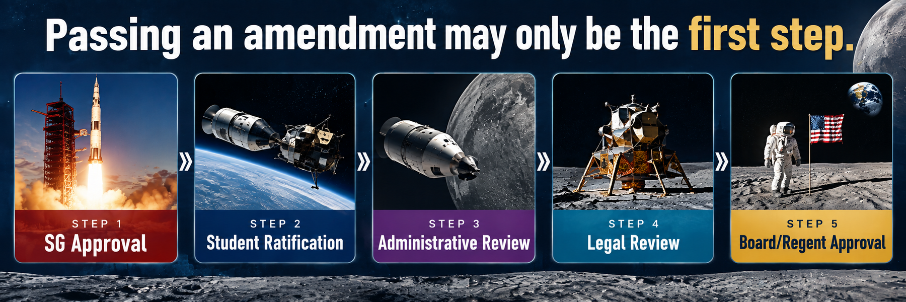 Passing an amendment may only be the first step. Step 1 SG Approval, Step 2 Student Ratification, Step 3 Administrative Review, Step 4 Legal Review, Step 5 Board/Regent Approval.