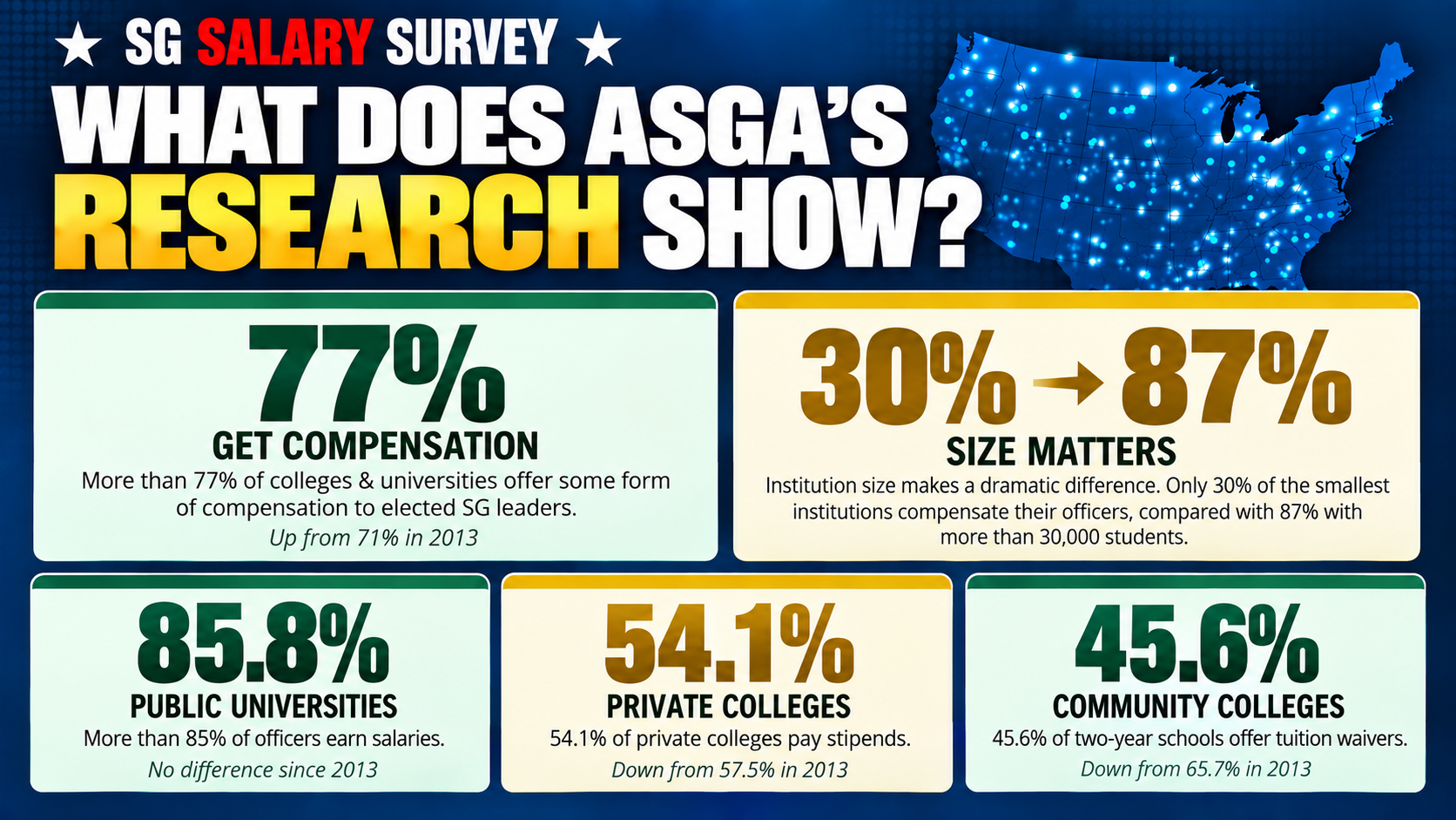 SG Salary Survey: What does ASGA's research show? 77% of colleges and universities offer some form of compensation to elected SG leaders, up from 71% in 2013. Size matters: only 30% of the smallest institutions compensate their officers, compared with 87% of those with more than 30,000 students. 85.8% of public universities pay officers salaries, no difference since 2013. 54.1% of private colleges pay stipends, down from 57.5% in 2013. 45.6% of community colleges offer tuition waivers, down from 65.7% in 2013.