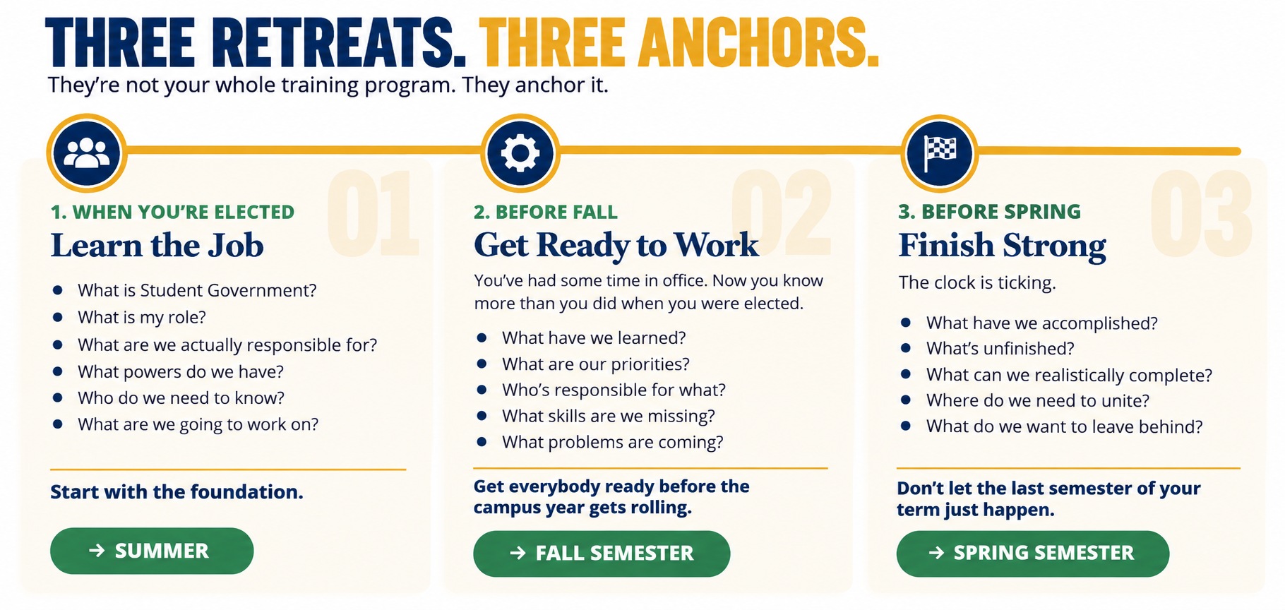 Three Retreats. Three Anchors. 1. When you're elected: Learn the Job (summer). 2. Before fall: Get Ready to Work (fall semester). 3. Before spring: Finish Strong (spring semester).