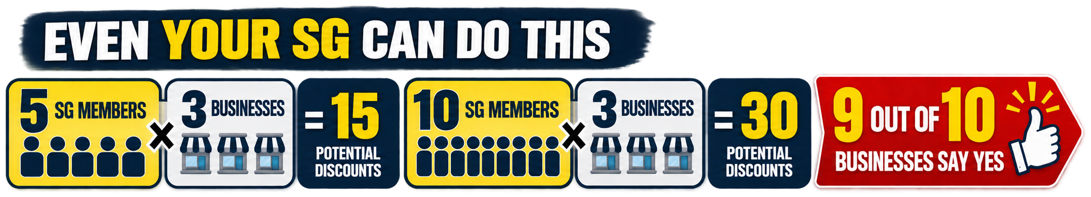 Even Your SG Can Do This. 5 SG Members times 3 Businesses equals 15 Potential Discounts. 10 SG Members times 3 Businesses equals 30 Potential Discounts. 9 out of 10 Businesses Say Yes.